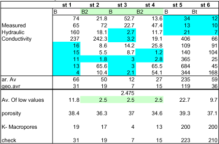 Table 6 Measured and calculated hydraulic conductivity values for Lillebæk, B/B2-horizons. Values are in mm/hr. Lowest values for horizon 2-4 were used to calculate matrix conductivity