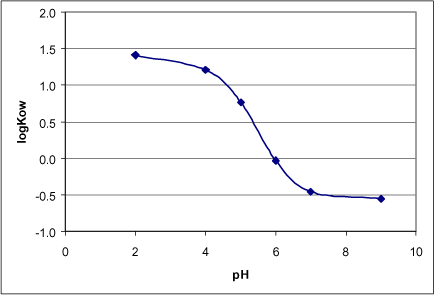 Figure 1. LogKow as a function of pH