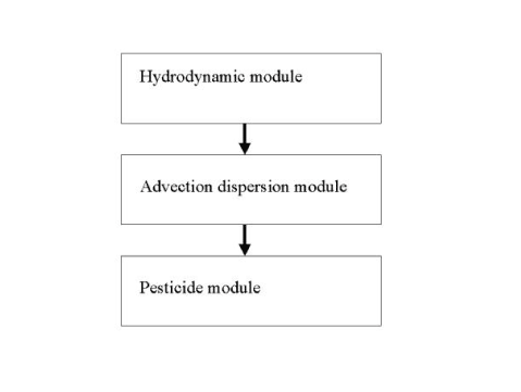Figure 2.4 The connections between the modules of the MIKE 11 model.