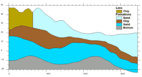 Figure 3.8 NWest-SEast geological profile in Odder Bæk along the line indicated in Figure 3.7