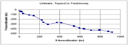 Figure 3.15 Horizontal distribution of the cross-sections of the MIKE 11 model in the Lillebæk catchment