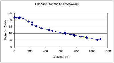Figure 3.17 Altitude of the cross-sections of the MIKE 11 model in the Lillebæk catchment.