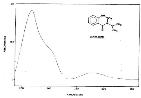 Figure 5.2 Absorption spectra for Bentazon adapted from Chiron et al. (1995)