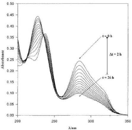 Figure 5.3 Absorption spectra of ioxynil adapted from Millet et al. (1998). The different curves reflect the degradation of ioxynil and hence decreased absorption with time.