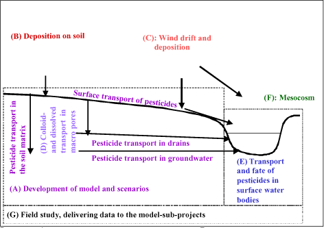 Figure i Links between the different sub-projects. The sub-projects are placed on a cross-section of the catchment to illustrate interactions.