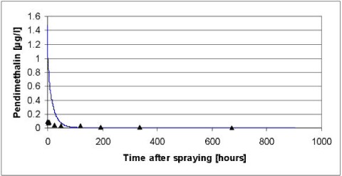 Figure 5.4 Simulated versus measured total concentration in the water column of pendimethalin for the artificial pond experiments of year 1999. The simulation was based on the data of Table 5.2 before modifications of the biodegradation and the diffusion in to the sediment as discussed in the text.