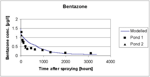 Figure 5.10 Simulated versus measured total concentration in the water column of Bentazon for the artificial pond experiments of year 2000. The simulation was based on the data of Table 5.2 and the calibration of light attenuation and macrophyte cover discussed in the text.