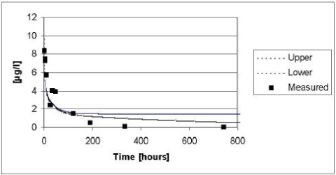 Figure 5.12 Upper and lower limit for a 95% confidence interval for the simulation of glyphosate in the ponds with macrophytes in year 1999 plotted against the measured values.