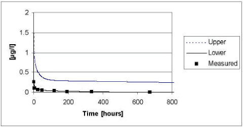 Figure 5.14 Upper and lower limit for a 95% confidence interval for the simulation of fenpropimorph in the ponds with macrophytes in year 1999 plotted against the measured values.