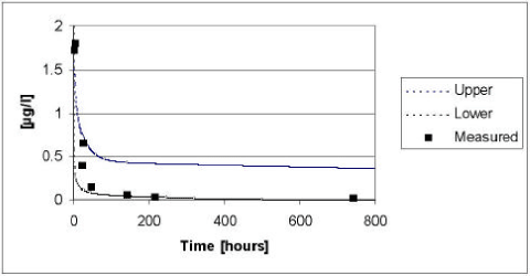 Figure 5.15 Upper and lower limit for a 95% confidence interval for the simulation of fenpropimorph in the ponds with macrophytes in year 2000 plotted against the measured values.