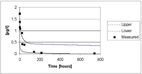 Figure 5.16 Upper and lower limit for a 95% confidence interval for the simulation of fenpropimorph in the ponds without macrophytes in year 1999 plotted against the measured values.
