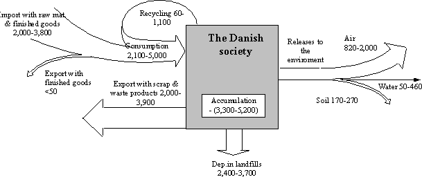 Fig. 1 Mercury balance for Denmark 2001 (all figures represent kg/year)