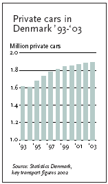 figure showing Private cars in Denmark '93-'03