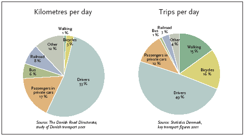 figure showing Kilometres per day and Trips per day