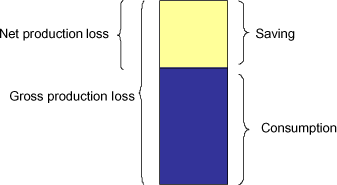 Figure 4-3: Illustration of gross and net production loss