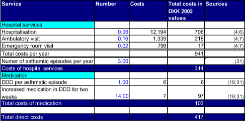 Table 5-1 Direct costs per asthmatic episode (DKK in 2002 values)