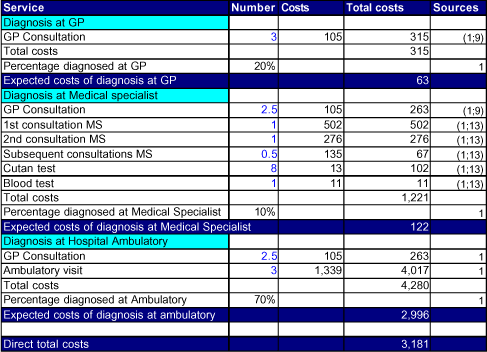 Table 5-2 Costs of diagnosis for asthma patients (DKK 2002 values)