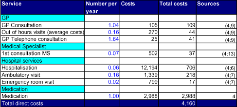 Table 5-3 Yearly costs of treatment for asthmatic patient (DKK 2002 values)