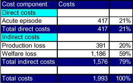 Table 5-4 Total costs per asthmatic episode (DKK 2002 values)