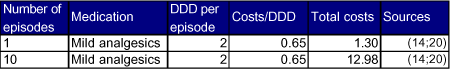 Table 6-2 Direct costs per acute episode of headache (DKK 2002 values)