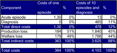 Table 6-4 Total unit cost of one and 10 episodes of acute headache (DKK 2002 values)