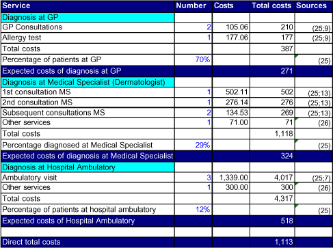 Table 7-1 Direct total cost of establishing diagnosis for a patient with contact allergy (DKK 2002 values)
