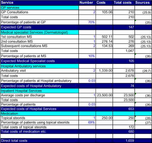 Table 7-2 Direct total cost of yearly treatment for a patient with contact allergy (DKK 2002 values)