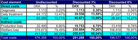 Table 7-3 Unit cost estimate for contact allergy, lifetime cost per patient (DKK 2002 values)
