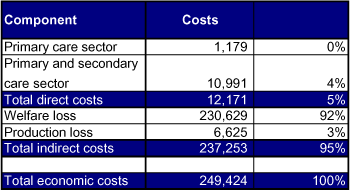 Table 9-5: Unit cost estimate, non-melanoma skin cancer, DKK, 2002-prices