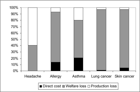 Figure 10-1: Relative distribution of the cost elements (3% discount rate)