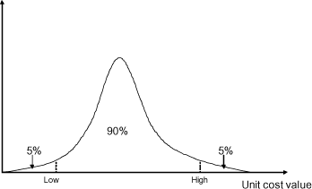 Figure 10-2: Illustration of the principle behind low and high estimates