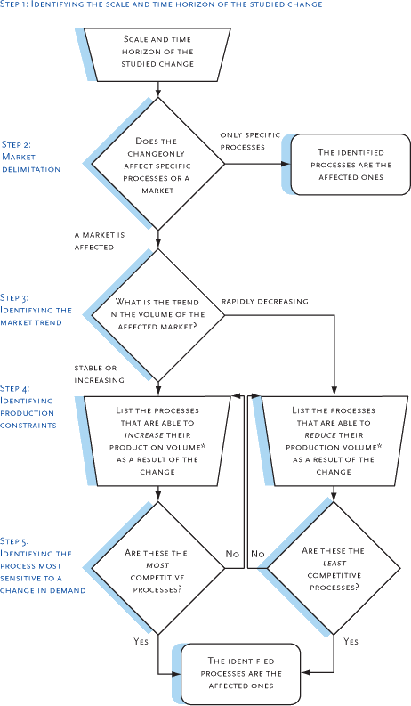 Figure 2.1 Decision tree outlining the 5-step procedure for identifying the processes affected by a change in demand for a specific intermediate product. Please se the text for detailed explanations 
