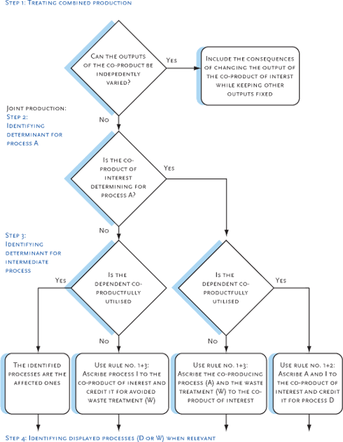 Figure 3.2. Decision tree showing the 4-step procedure for handling multifunctional processes. For definition of determining co-products, see the text (especially section 3.2.2). For explanation of the rules and process lettering, see the text, Box 3 and Figure 3.1 in this section