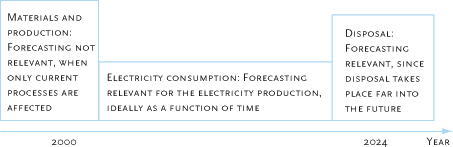 Figure 4.1 The environmental impacts (arbitrary values) of an electricity-consuming product as a function of the lifetime, showing the parts of the life cycle for which forecasting is relevant