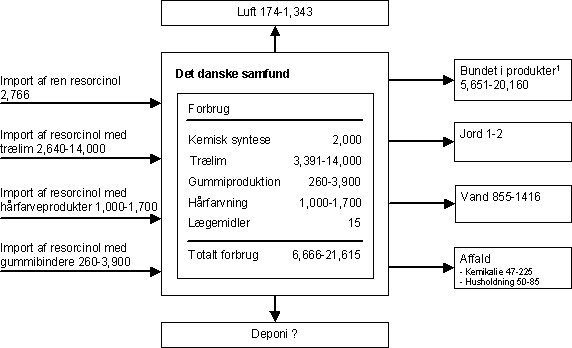 Figur 0-1. Massebalance for resorcinol i Danmark. De angivne mængder refererer til minimum og maksimum estimater i kilo.