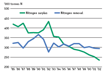 The nitrogen surplus in agricultural land almost halved in the period 1985-2002, and, thus, releases of nitrogen to the atmosphere, the soil and the water fell, primarily as a result of reduced additions of nitrogen to fields by agriculture in the form of fertilisers, manure, and sludge