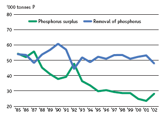 In the period 1985-2002 the phosphorus surplus in agricultural fields almost halved. This means a smaller risk of phosphorus accumulation of the soil and loss to the surrounding environment, primarily because agriculture's additions of phosphorus in the form of fertilisers, manure and sludge has been reduced
