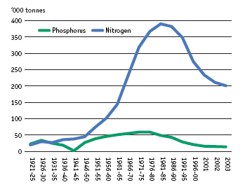 The indicator shows that the consumption of nitrogen and phosphorus in fertilisers increased sharply from the early 1960s to the early 1980s. From the first half of the 1980s to 2003 the consumption of nitrogen was halved, and consumption of phosphorus was reduced by approx. 70 per cent.