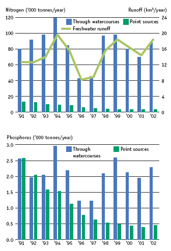 The indicators show the additions of nitrogen and phosphorus to the sea from watercourses and point sources (for instance fish farming, treatment plants and industry) from 1991-2002. Nitrogen and phosphorus additions from watercourses in the open country are larger than the quantities added from treatment plants and other point sources, which have fallen significantly