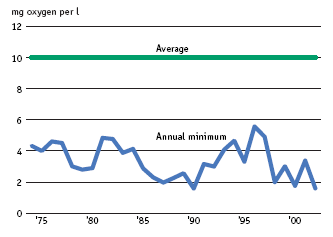 Marine water normally contains 10 mg oxygen per litre. Oxygen depletion is when the concentration of oxygen falls under 4 mg per litre. The blue line on the graph shows annual minimum concentration of oxygen in the south-western Kattegat for the period 1974- 2002