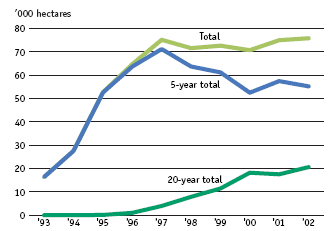 In specially designated areas, farmers can enter agreements where, in return for practising environmentally friendly agricultural production, they receive compensation for reduced productivity. The agreements apply for 5 or 20 years. The figure shows the development in number of agreements in the period 1993-2002, as well as the number of hectares covered by the agreements in total