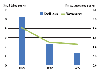 Many small lakes and watercourses have disappeared from the landscape as a result of draining. The bar chart shows the trend in the area around Arreskovsø on Funen