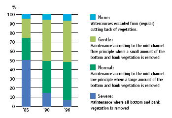 Since 1982, environmental concerns have been incorporated in the maintenance of public watercourses. In 1985, both bottom and bank vegetation was removed from half of the public watercourses. In 1996, only 7 per cent of watercourses were maintained in this way, whereas vegetation in more than half of the watercourses was maintained more carefully, or through cutting back vegetation. Gentler maintenance of watercourses provides more space for plant and animal life