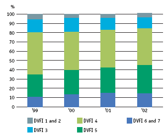 The figure shows the biological quality of watercourses in Denmark for the period 1999- 2002. The dark-blue and dark-green illustrate clean and physically varied watercourses (fauna classes 5, 6, and 7). From 1999-2002 there was a clear improvement with an increasing number of clean and physically varied watercourses