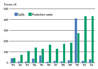 This figure shows the volume of oil discharged from rigs in the North Sea between 1991 and 2002, divided into spills and production water