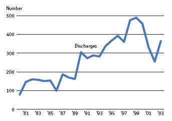 The number of observed oil discharges in the North Sea rose during the 1990s. This increase was due to increased monitoring efforts. Between 1999 and 2002, the number of observed oil discharges fell