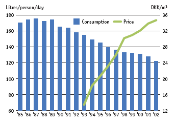 In 1989, each Dane used an average of approx. 170 litres of water a day. Consumption has now fallen to approx. 125 litres a day. At the same time, the average price of water has risen from less than DKK 14 to DKK 35 (euro 2.0-4.6) per cubic metre. The graph shows changes in water consumption and price