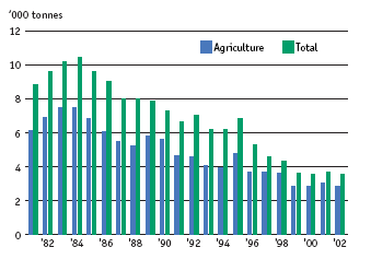 The overall quantities of pesticides sold in Denmark fell significantly in the period 1981-2002. The green columns show that sales decreased by one-third. The annual quantities of pesticides sold to agriculture – the blue columns – more than halved.