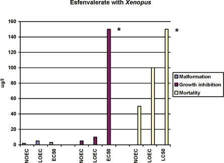 Figure 3-a. The effect of esfenvalerate in Xenopus laevis on malformation, growth inhibition and mortality in a renewal assay according to FETAX standard test. The results are expressed as NOEC, LOEC and EC50/LC50 after 96 h of exposure and are the means of 3 experiments and the SD of the mean is less than 10%. For further details, cf. Appendix 4. * higher than 150 µg/l.