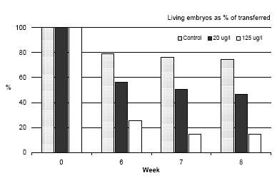 Figure 3.5 The mortality of Bombina bombina during the metamorphosis corresponding to week 6, 7, and 8 after transfer of the embryos to fresh medium. The results are expressed as % of living embryos transferred to fresh medium (week 0). The results are means of two experiments. The standard deviation of the mean is less than 10%.